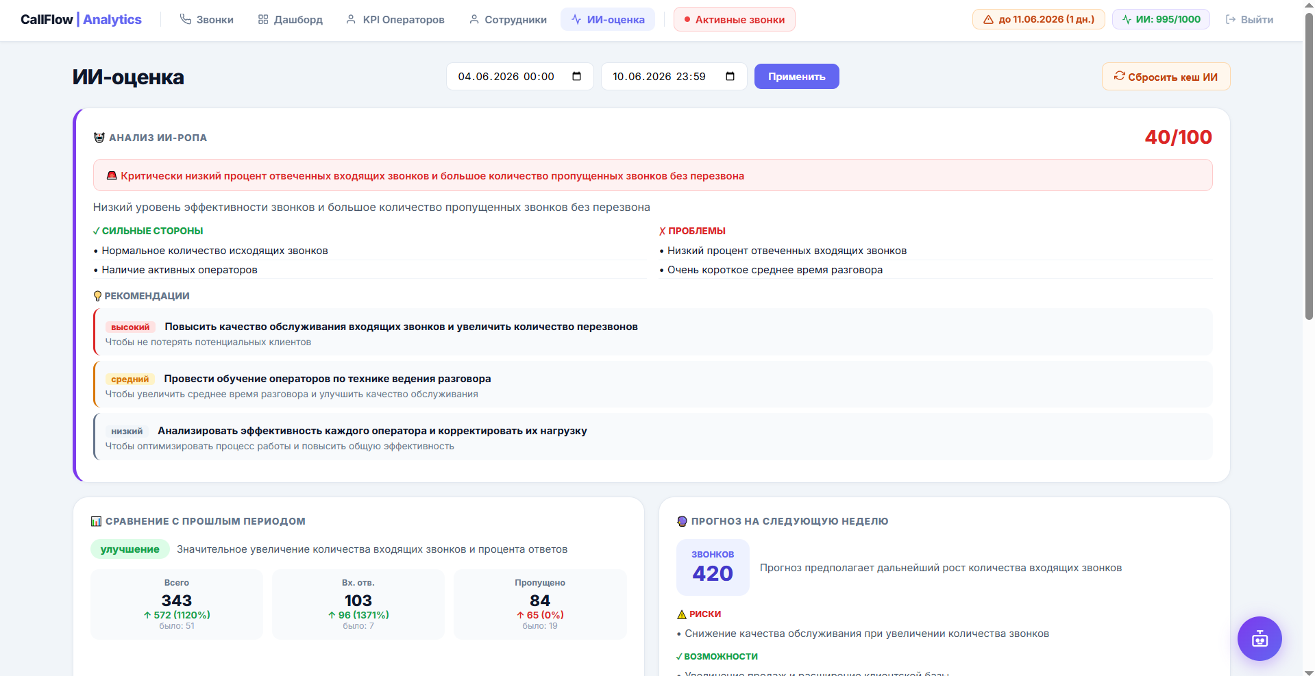 ИИ-оценка отдела CallFlow — анализ 40/100, сильные стороны, проблемы, рекомендации