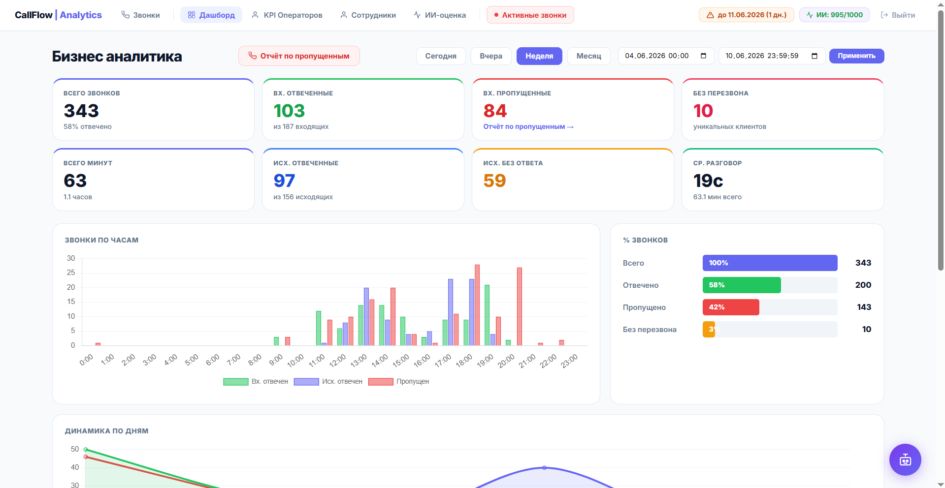 Бизнес-дашборд CallFlow — KPI, графики звонков по часам