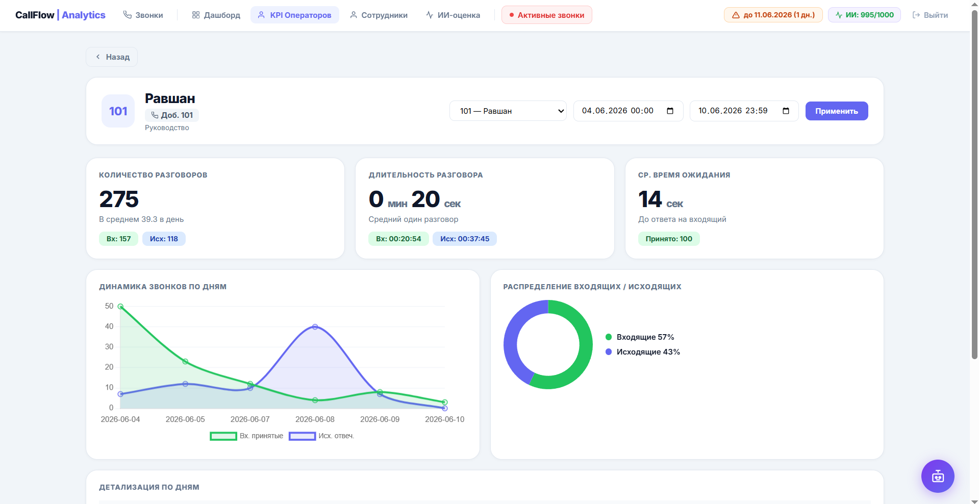 Карточка сотрудника CallFlow — персональная аналитика: 275 разговоров, динамика, распределение
